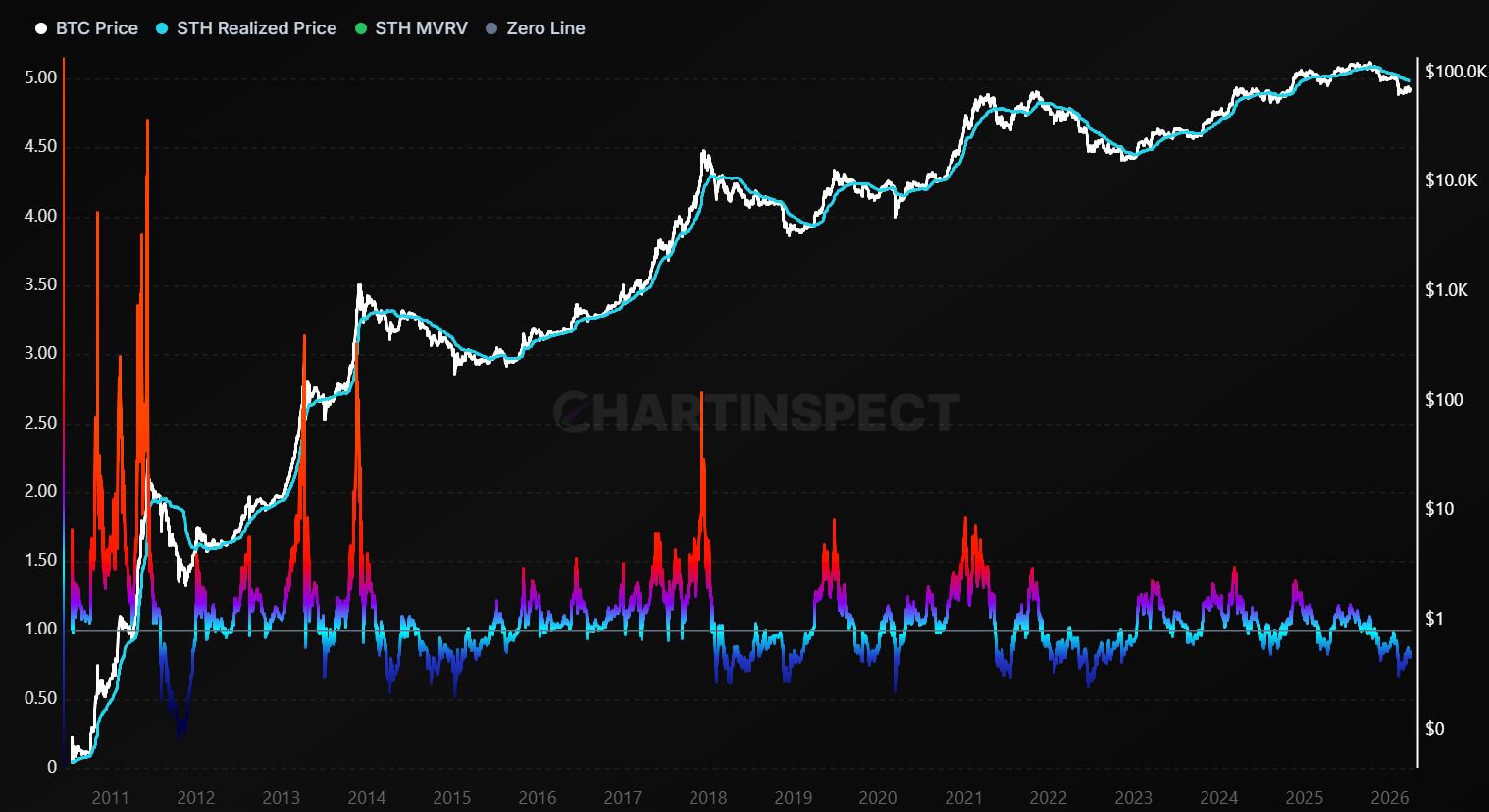 STH MVRV - On-chain chart from ChartInspect