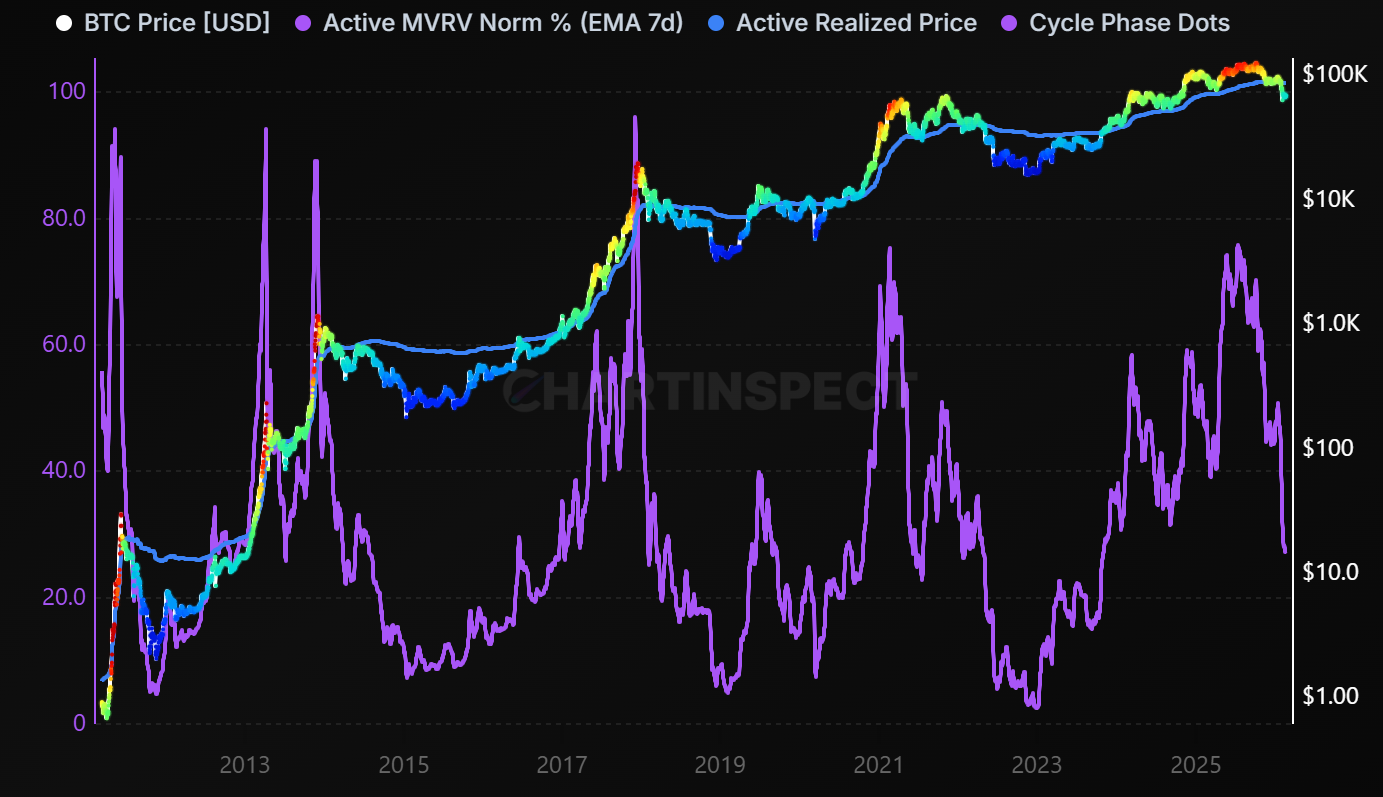 Active MVRV Norm - On-chain chart from ChartInspect
