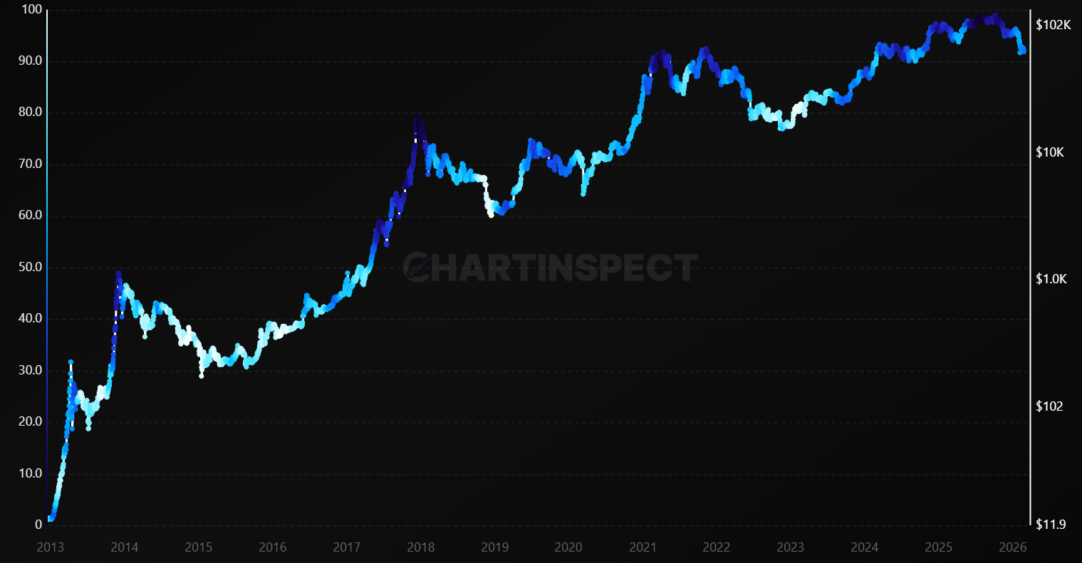 Accumulation Index - On-chain chart from ChartInspect