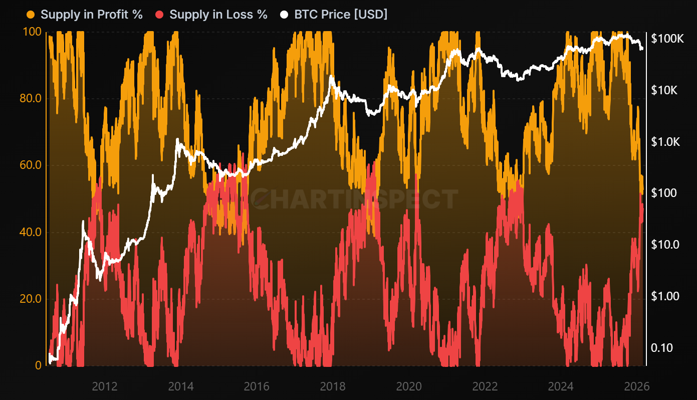 Supply In Profit/Loss - On-chain chart from ChartInspect