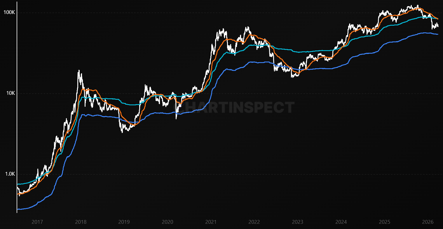 Onchain Price Levels - On-chain chart from ChartInspect
