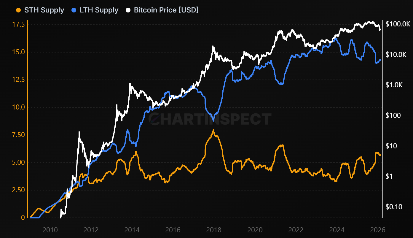 STH vs LTH Supply - On-chain chart from ChartInspect