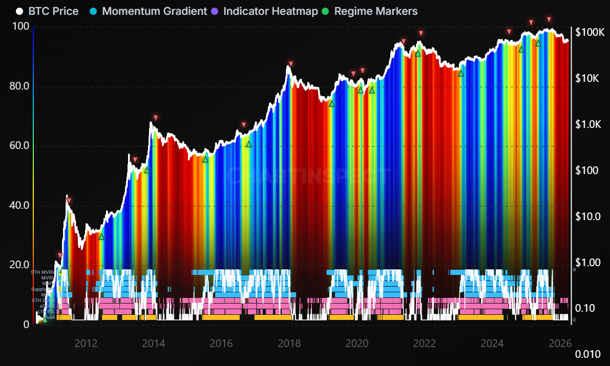 Composite Momentum - On-chain chart from ChartInspect