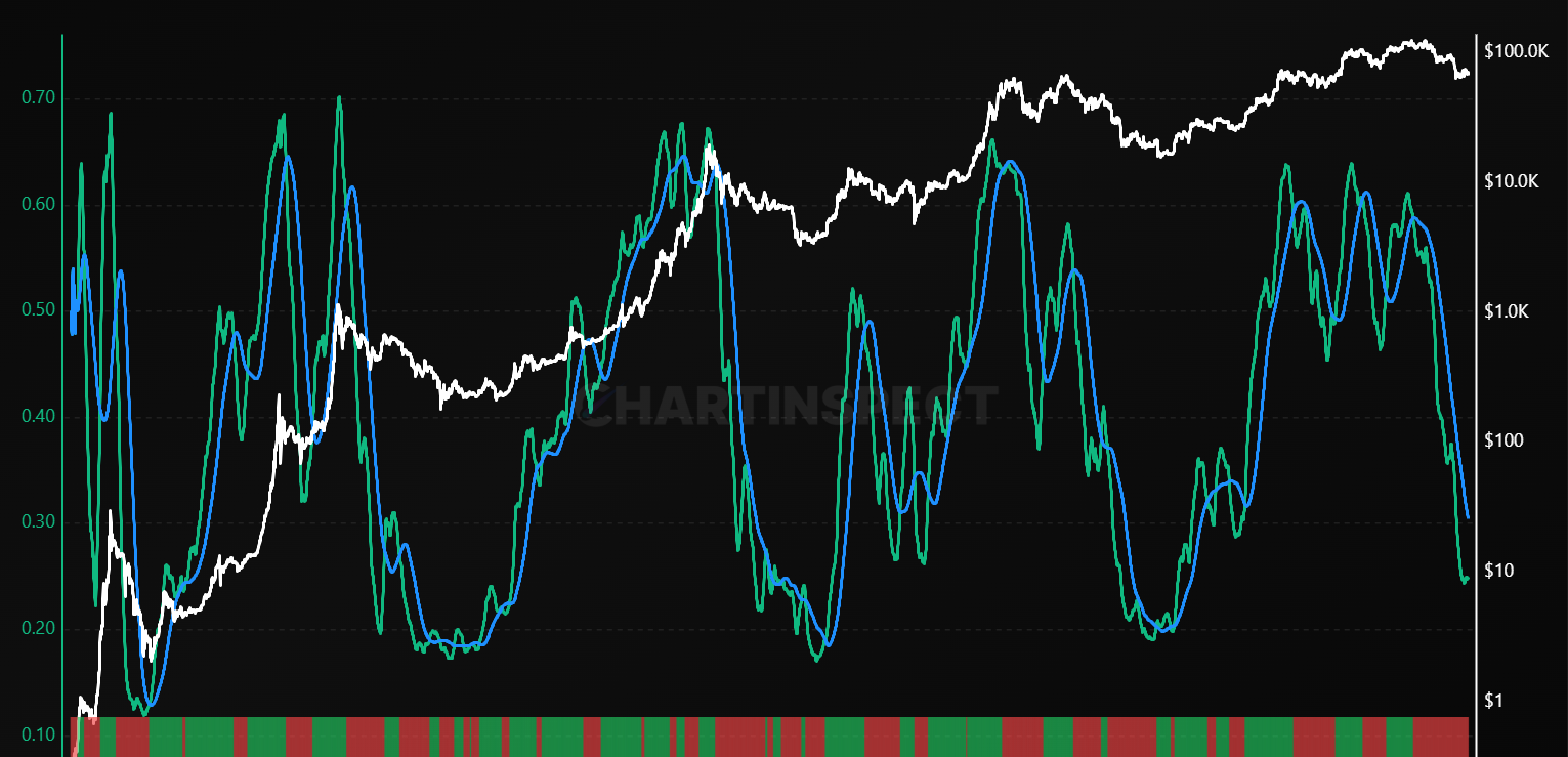 Bitcoin Cycle Index (BCI) - On-chain chart from ChartInspect