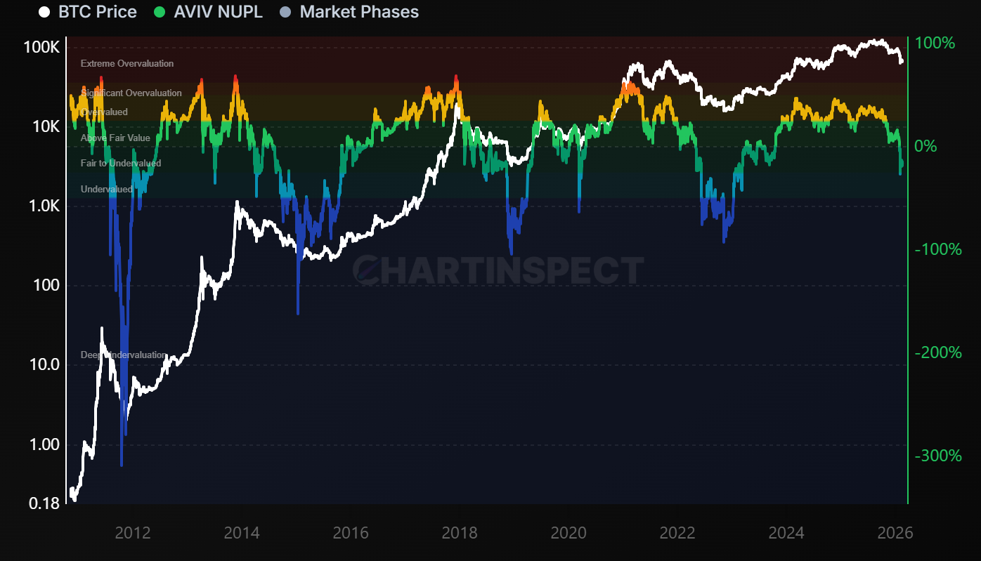 AVIV-NUPL - On-chain chart from ChartInspect