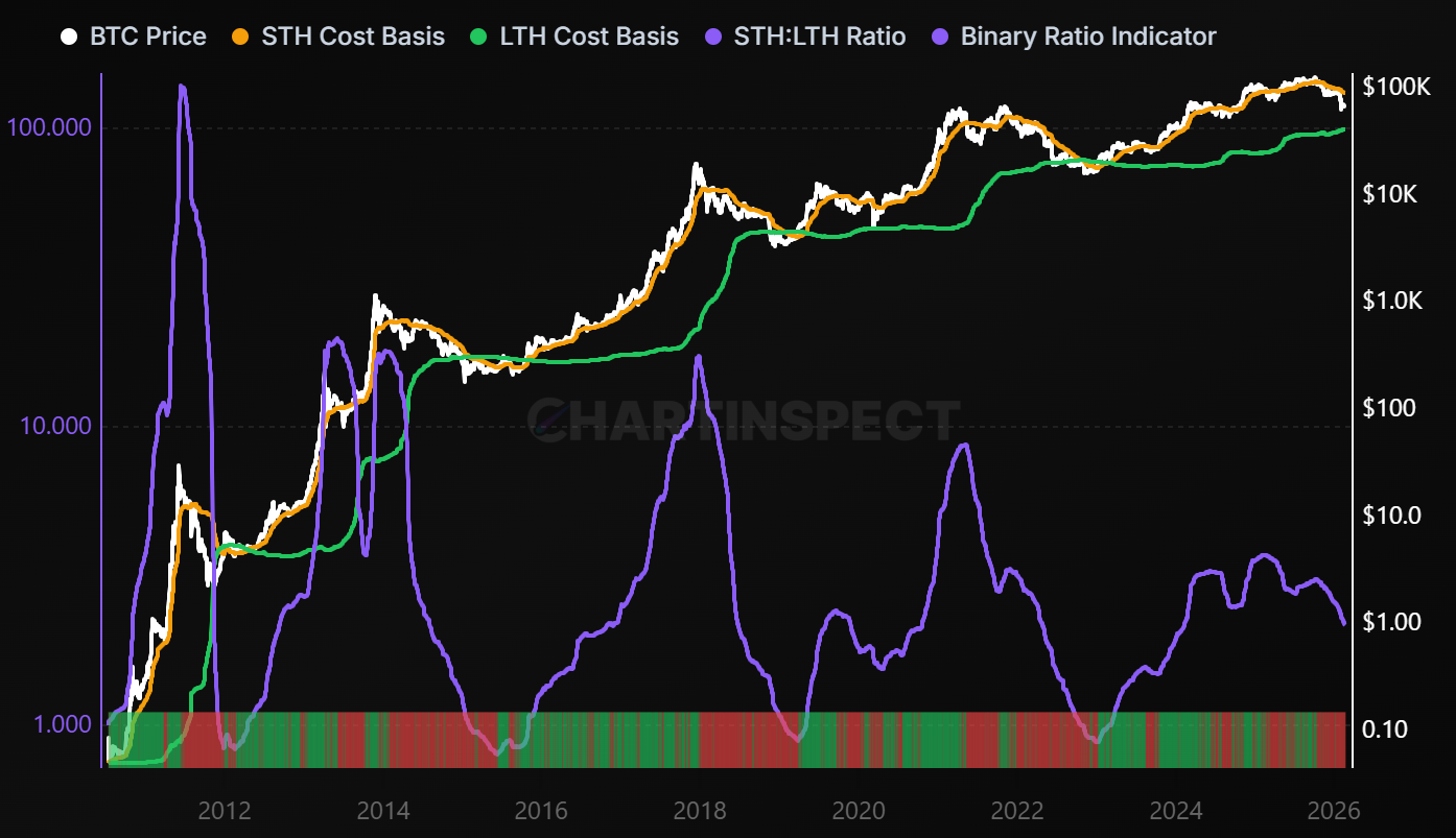 STH/LTH Realized Price Ratio - On-chain chart from ChartInspect