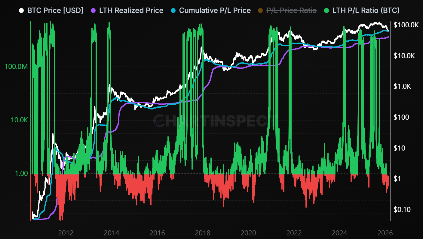 LTH Realized P/L Ratio - On-chain chart from ChartInspect