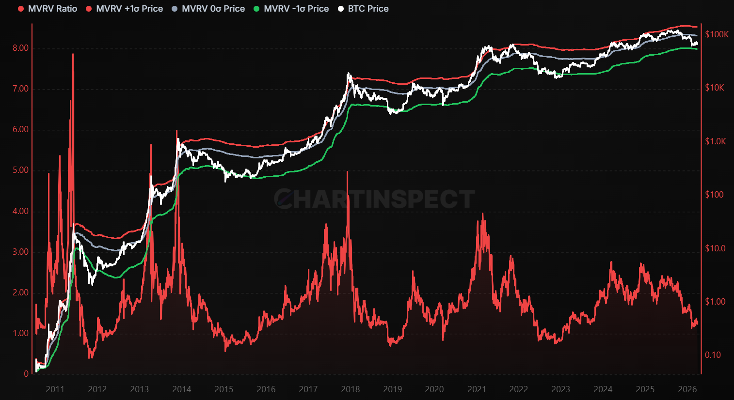 MVRV - On-chain chart from ChartInspect